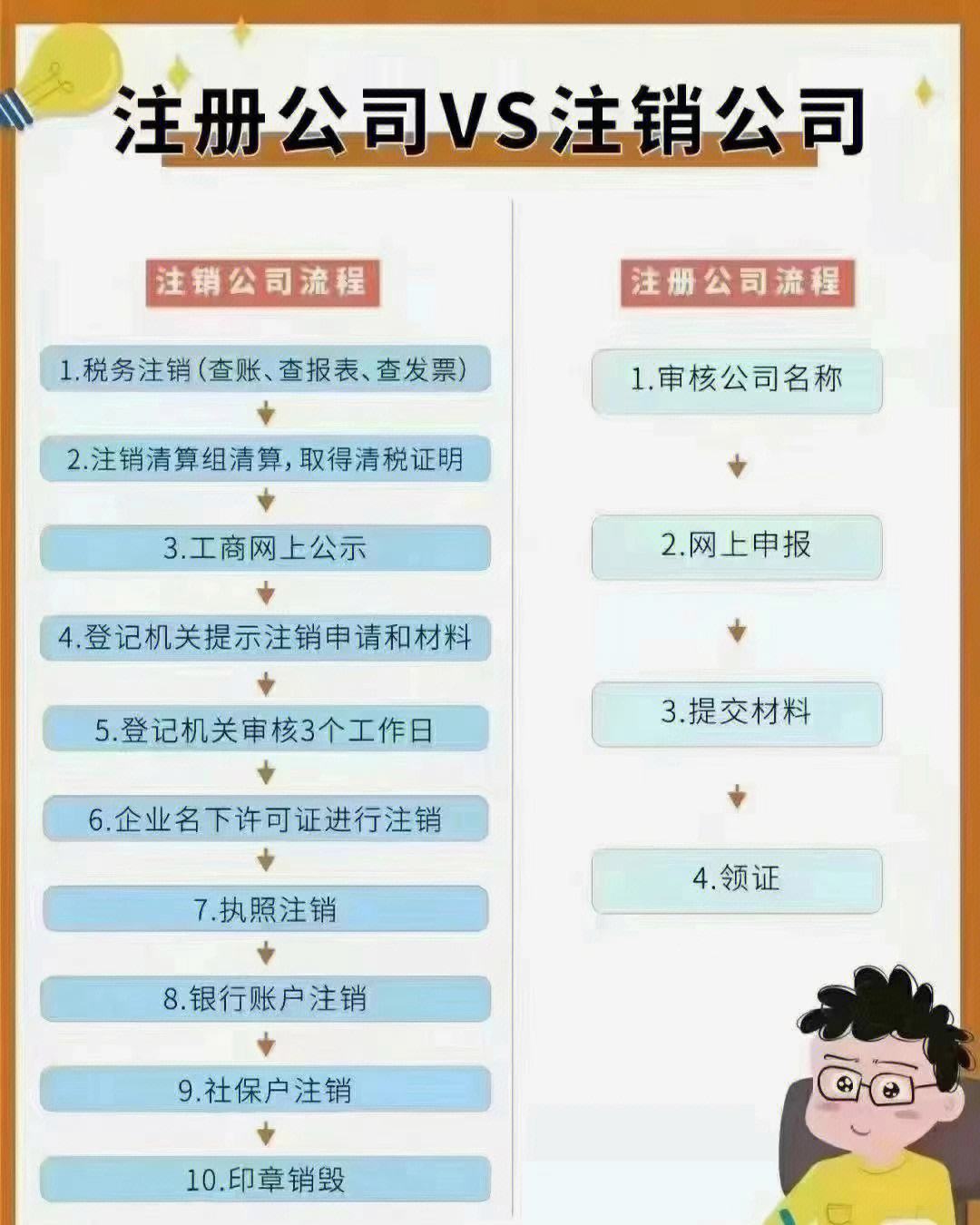 新开办公司注销流程 新开办公司注销流程及手续