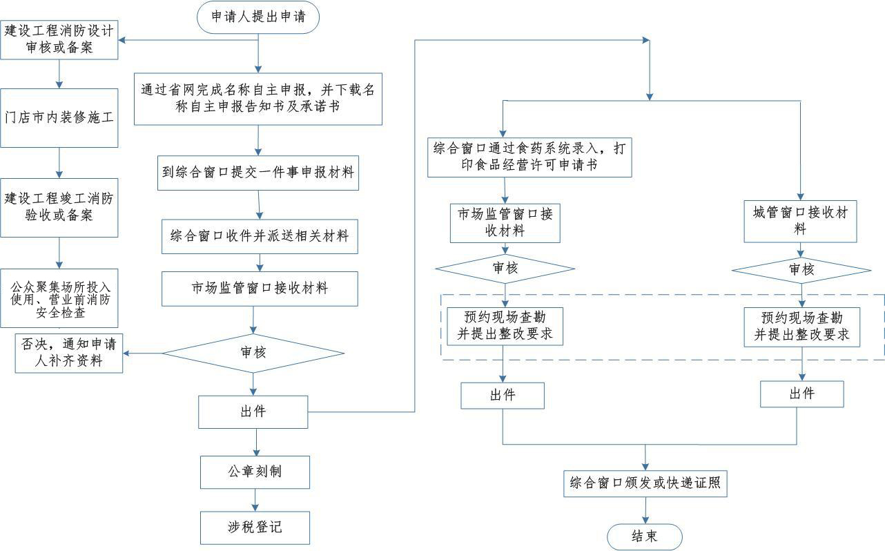 开办公司所有的流程 2020年公司年会流程