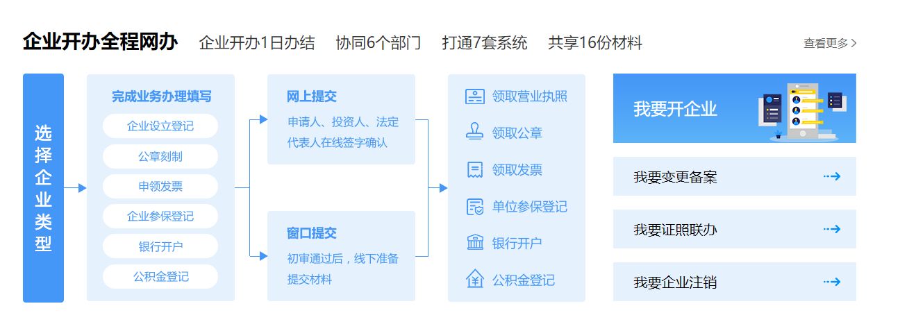 网上开办公司的流程 网上开办公司的流程怎么样