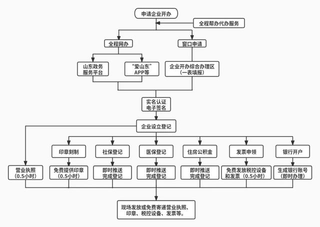 开办公司步骤及流程 开办公司需要哪些条件