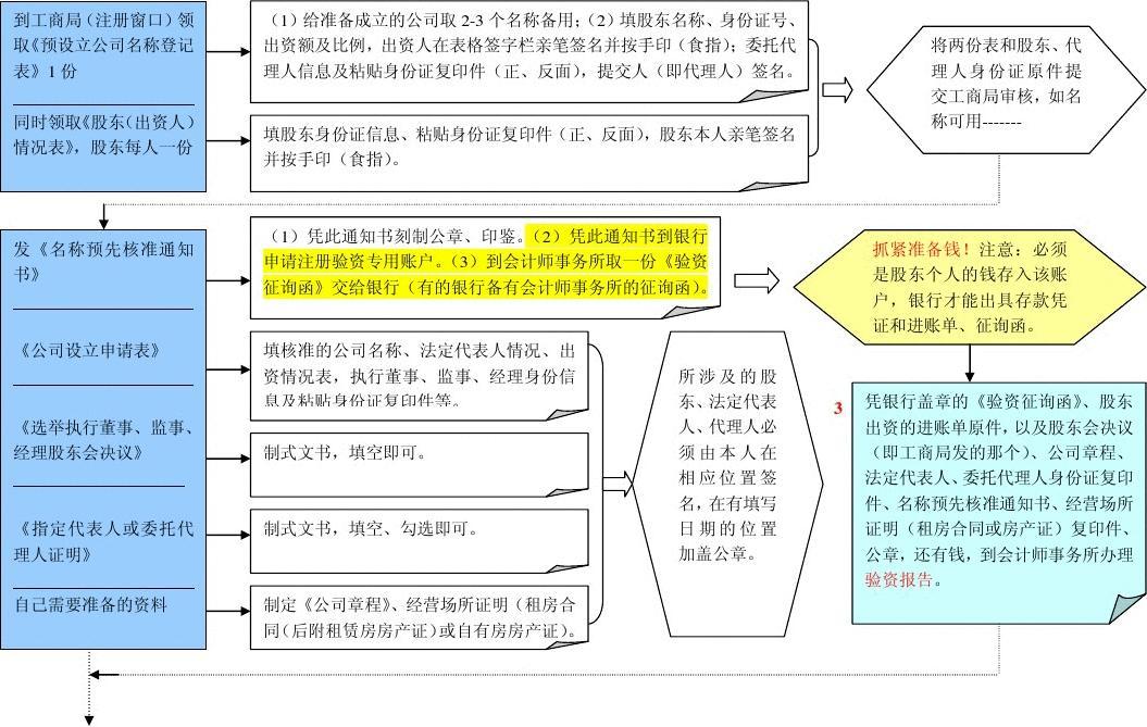 企业网上开办公司流程图 企业网上开办公司流程图怎么做