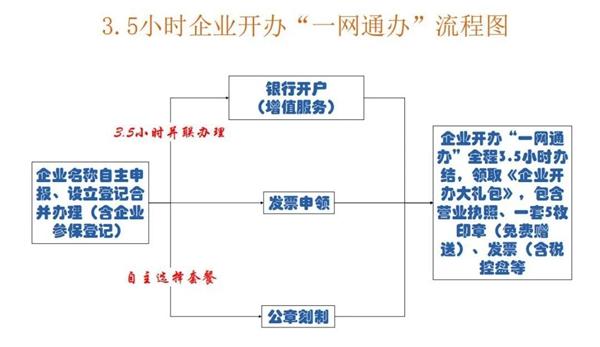 企业网上开办公司流程图 企业网上开办公司流程图怎么做