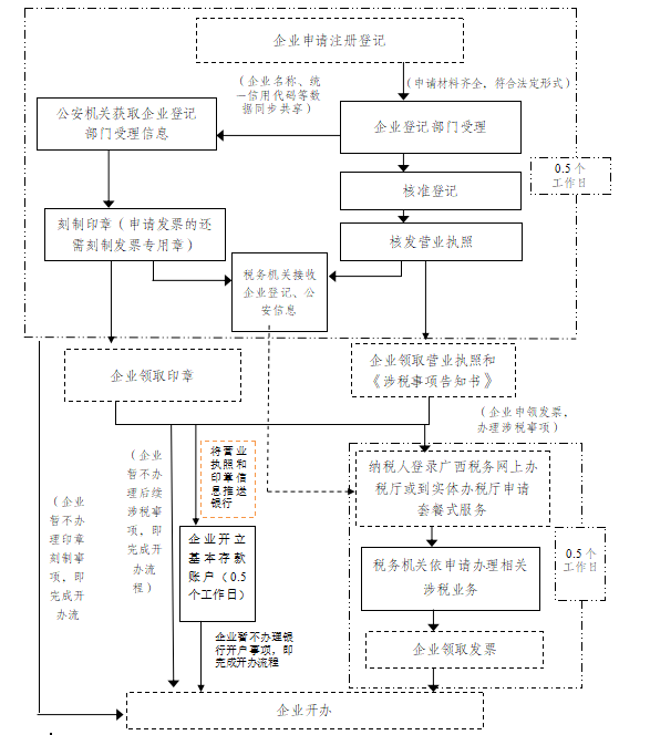 开办公司的详细流程怎么写 开办公司的详细流程怎么写的