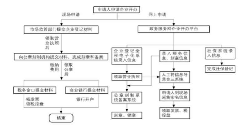 甘肃企业开办公司流程图 甘肃企业开办公司流程图表