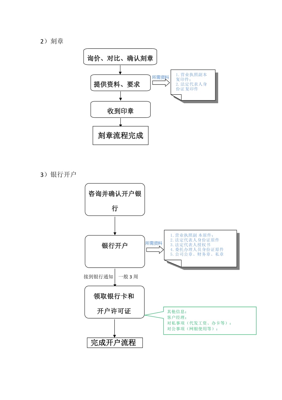 开办公司流程表 开办公司流程表格