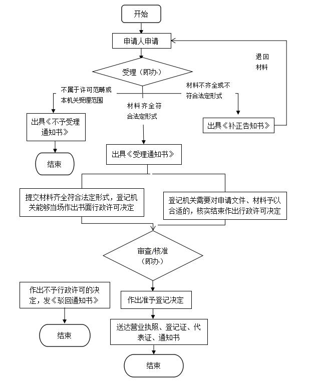 新开办公司流程步骤 新开办公司都需要什么