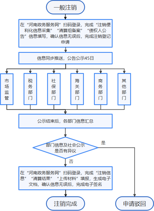 个人开办公司流程 个人如何开办公司流程