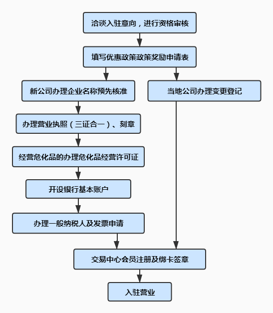 银行开办公司账号流程图 到银行开公司账户需要多少手续费