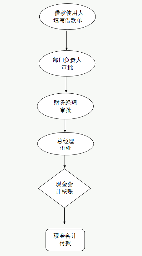 新开办公司会计的工作流程 新开办公司会计的工作流程是什么