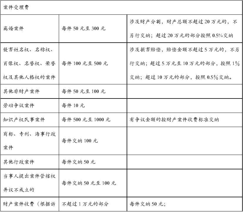 打官司费用汇总 打官司的费用是怎么算的