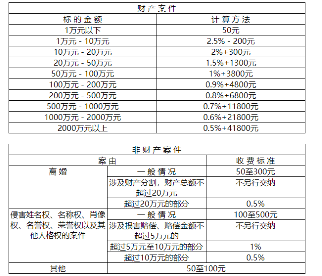 打官司费用汇总 打官司的费用是怎么算的