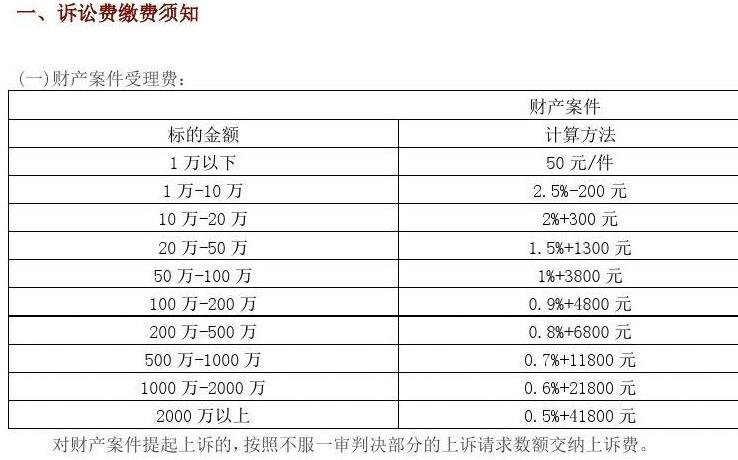 打官司都是哪些费用 打官司有什么费用标准