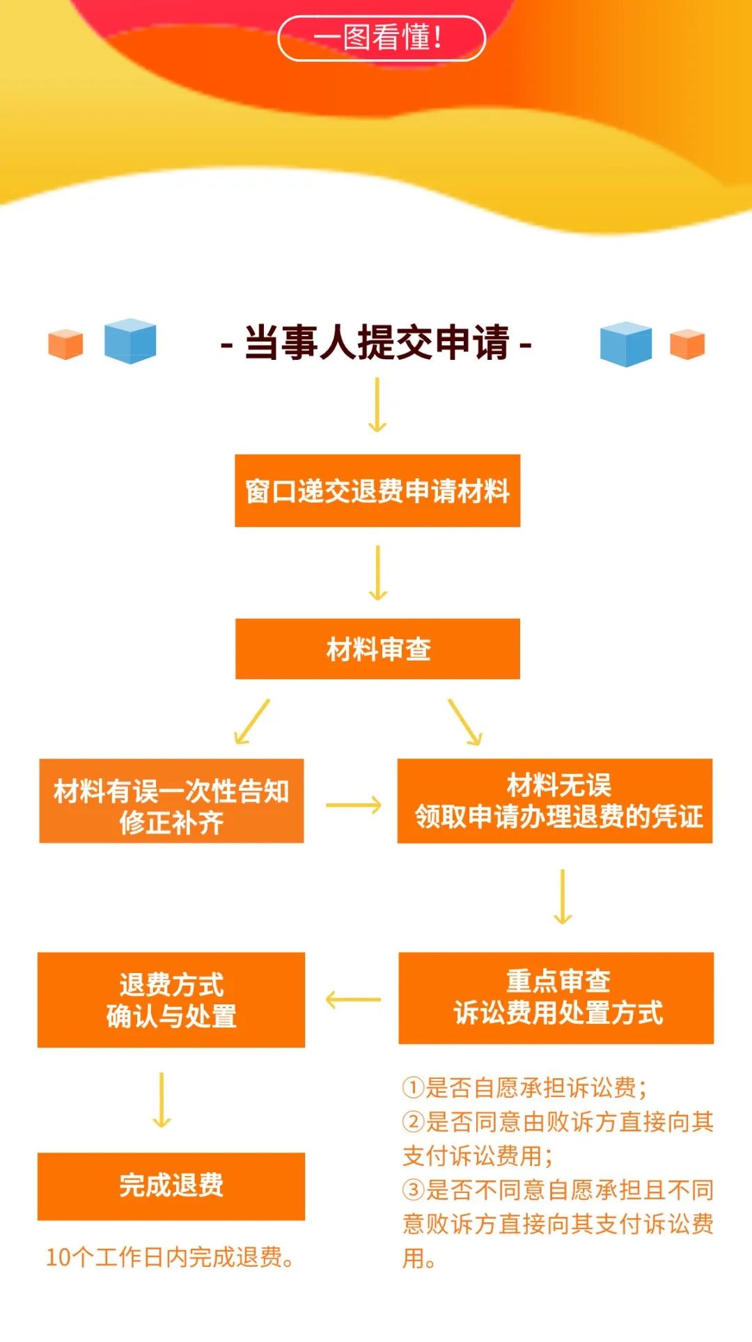 打官司的费用怎么退 打官司的费用怎么退回来