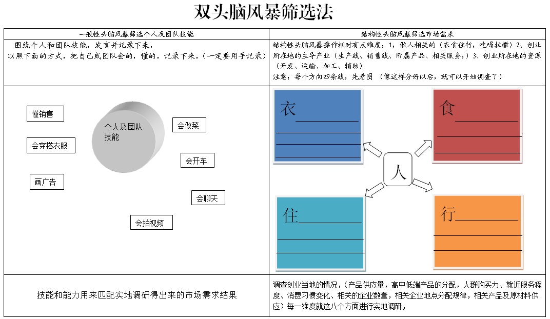 独立创业项目如何选择 独立创业主要有哪三种基本形式