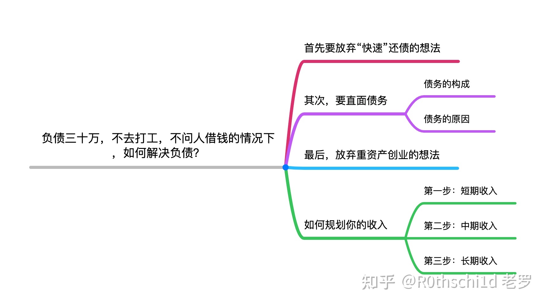 如何选择负债创业项目 如何选择负债创业项目类别