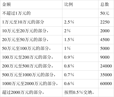 打官司费用怎么样计算 打官司费用怎么样计算的