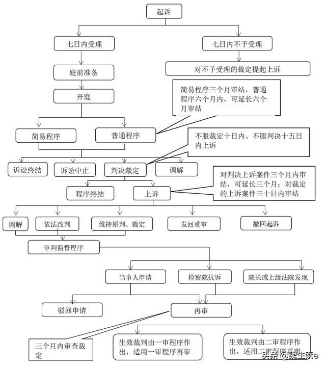 找律师打官司费用流程 找律师打官司费用流程图