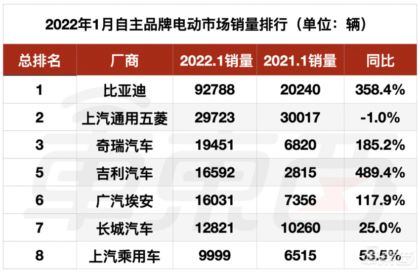 济南新能源汽车销量排行榜 济南新能源汽车销量排行榜前十名