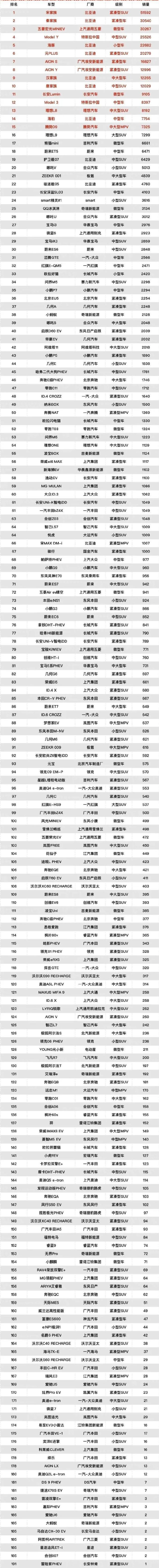 61万新能源汽车排行榜 2021年排在6万后的新能源