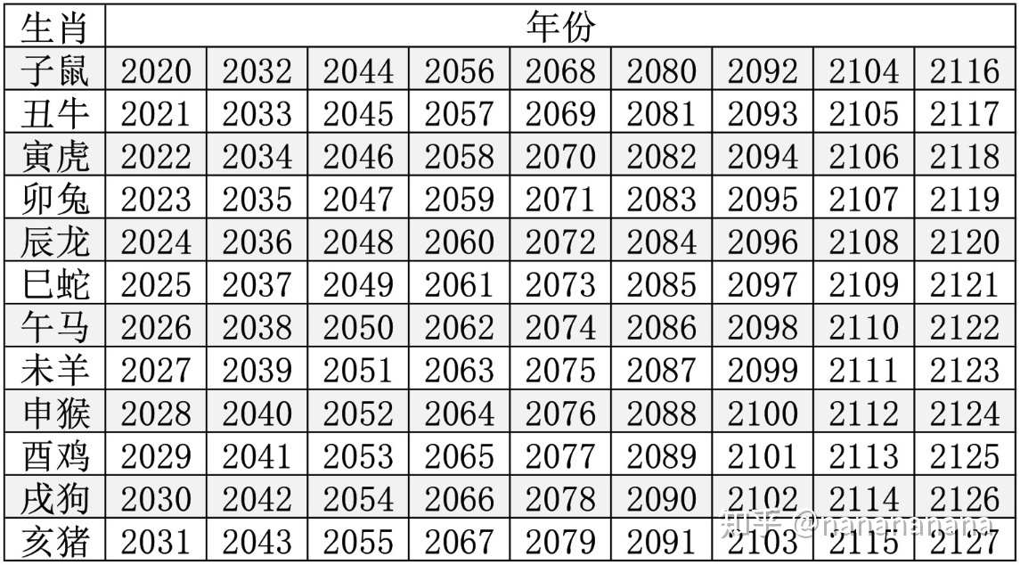 年份十二生肖对照表 年份与十二生肖对照表