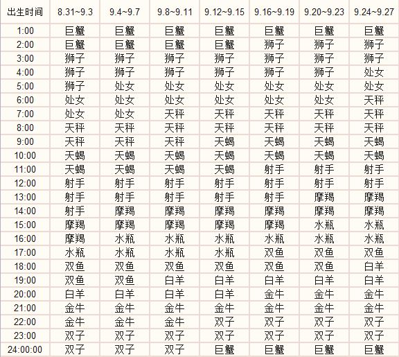 十二星座上升星座查询表图 十二星座上升星座查询表图片