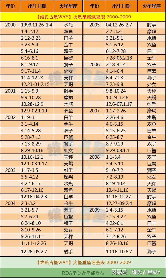 各星座出生月份表图 各星座日期和性格特点