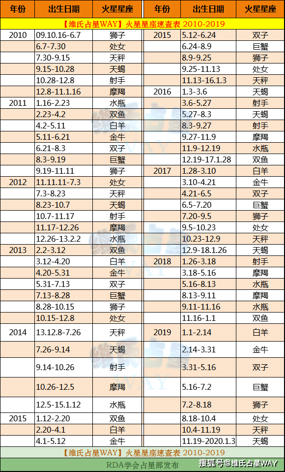 查星座月份表 星座月份表查询农历还是阳历