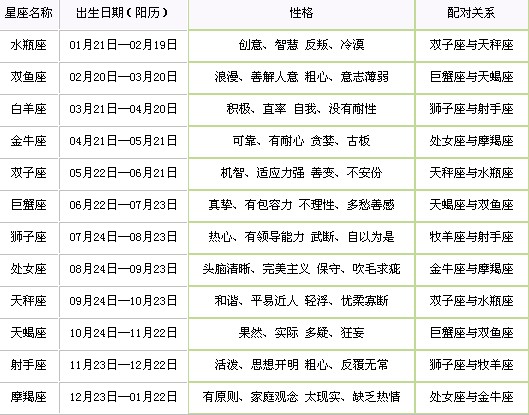 月份星座查询表图 月份星座查询表图片大全