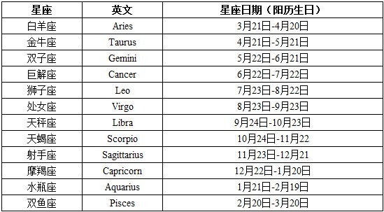 新版十二星座月份表 十二星座月份对照表图片