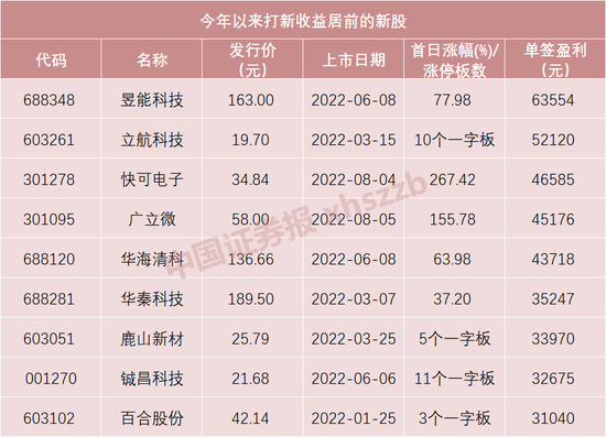 “大肉签”频现！A股年内第二大IPO下周来了，发行价或超百元！