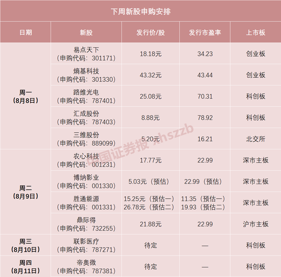 “大肉签”频现！A股年内第二大IPO下周来了，发行价或超百元！