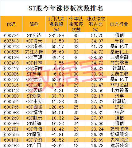 突遭ST，AFC系统龙头20CM一字跌停