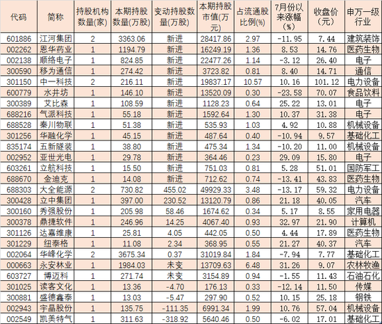 券商二季度持仓名单来了：新进14股，增持7股！