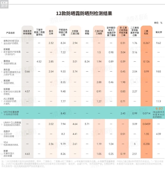 12款防晒霜测试：蜜丝婷MISTINE不达标，安热沙不同批次防晒剂含量差异较大