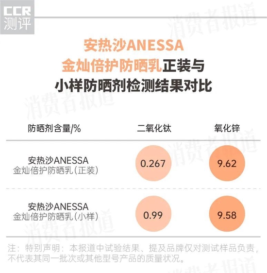 12款防晒霜测试：蜜丝婷MISTINE不达标，安热沙不同批次防晒剂含量差异较大