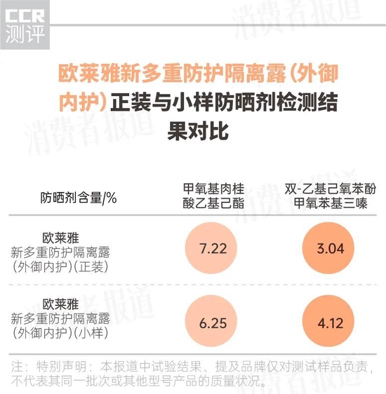 12款防晒霜测试：蜜丝婷MISTINE不达标，安热沙不同批次防晒剂含量差异较大