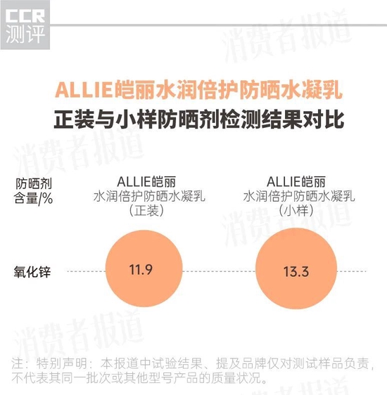 12款防晒霜测试：蜜丝婷MISTINE不达标，安热沙不同批次防晒剂含量差异较大