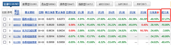 倒数第一！国泰中国企业境外高收益债年内暴跌48%，基民很失望