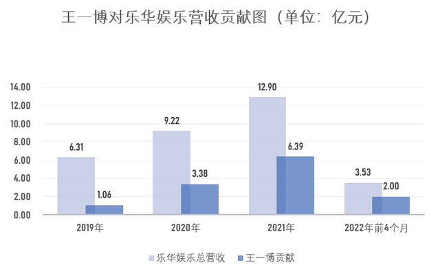 王一博“扛大旗”助乐华娱乐登陆港股：分析称靠顶流是不够的