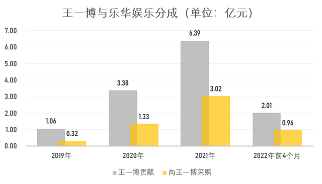 王一博“扛大旗”助乐华娱乐登陆港股：分析称靠顶流是不够的