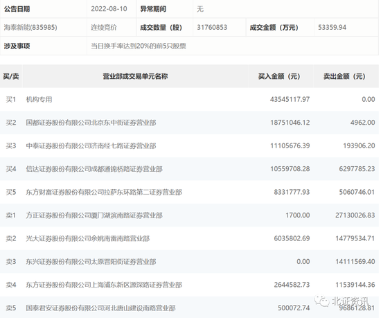 上市第三天，这只次新股再登龙虎榜！机构4000万扫货，北交所添新纪录！