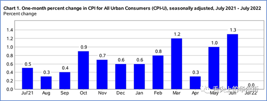 美国7月CPI：油价 “一白遮百丑”，食品通胀颠覆消费行为