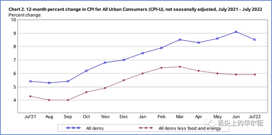 美国7月CPI：油价 “一白遮百丑”，食品通胀颠覆消费行为