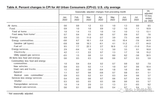 美国7月CPI：油价 “一白遮百丑”，食品通胀颠覆消费行为