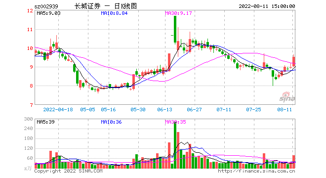 长城证券定增募资76.16亿元  两名原股东认购占比近六成