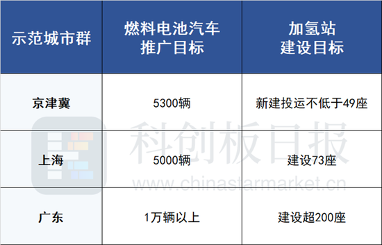 广东“建群”发展燃料电池汽车：推广目标超万辆 加氢制氢“多手抓”