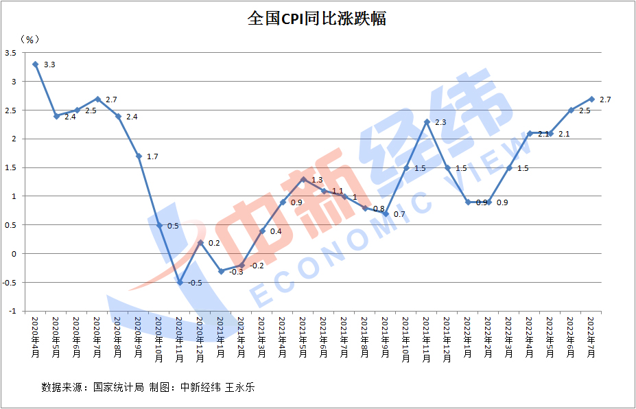 31省份7月CPI出炉：8地物价涨幅收窄，有你家乡吗