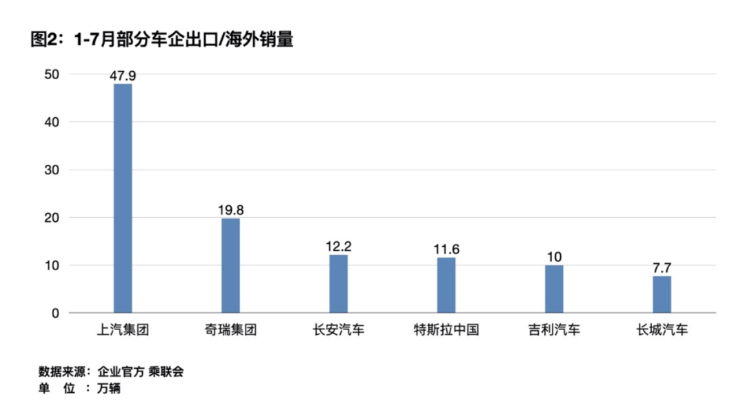 汽车出口年内大增50.6%，中国汽车都被谁买走了？