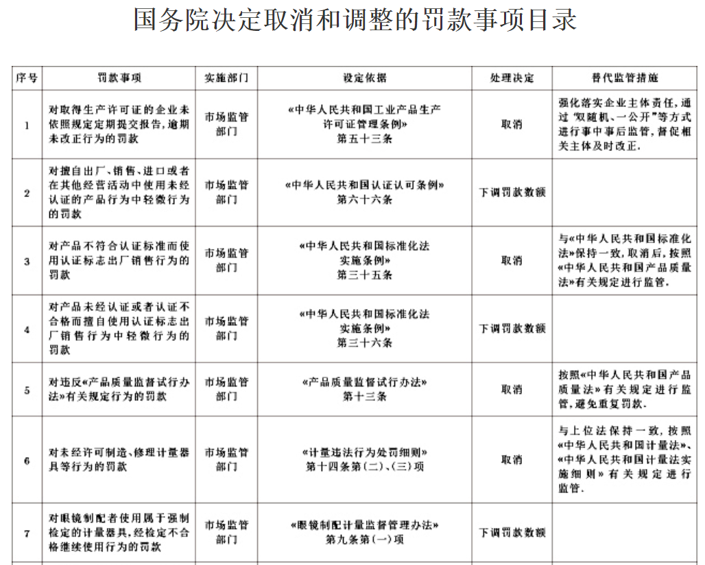 公安、交通运输、市场监管领域清理不合理罚款：取消29个罚款事项、调整24个罚款事项