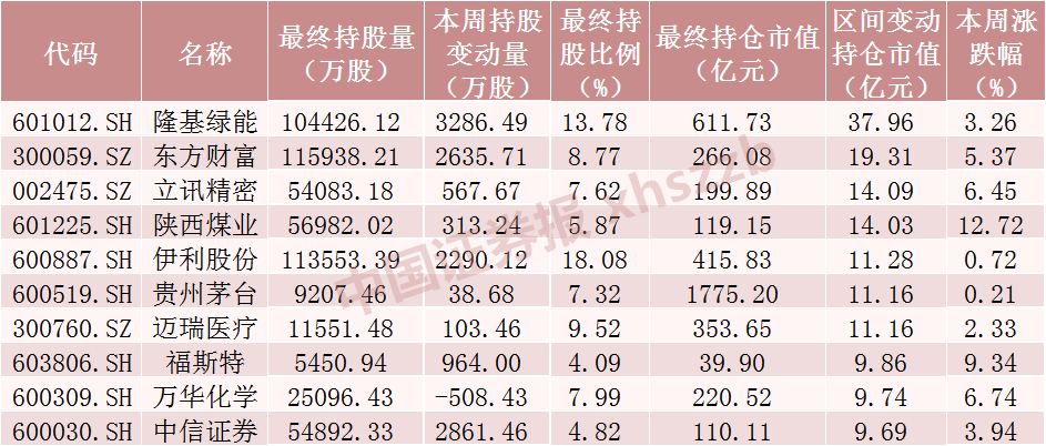 北向资金大调仓！大幅加仓“光伏茅”，另一光伏龙头遭减仓（附名单）